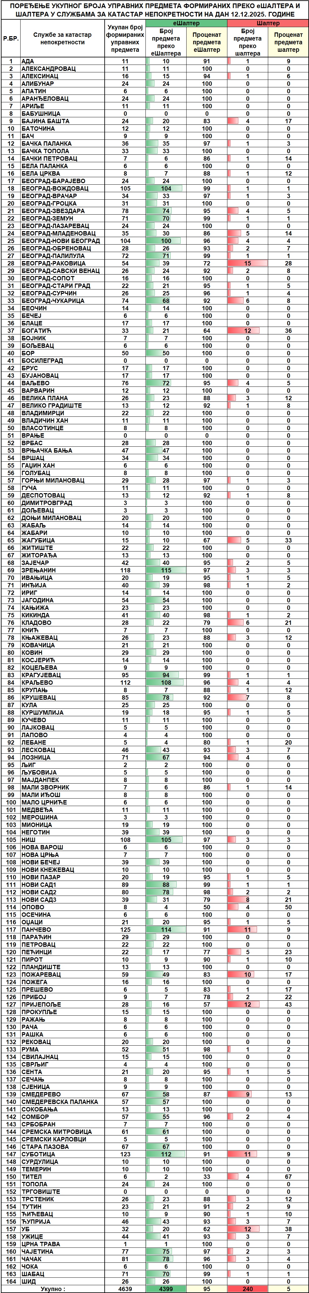 /content/images/stranice/statistika/2025/12/Dnevni izveštaj na dan 12.12.2025.jpg